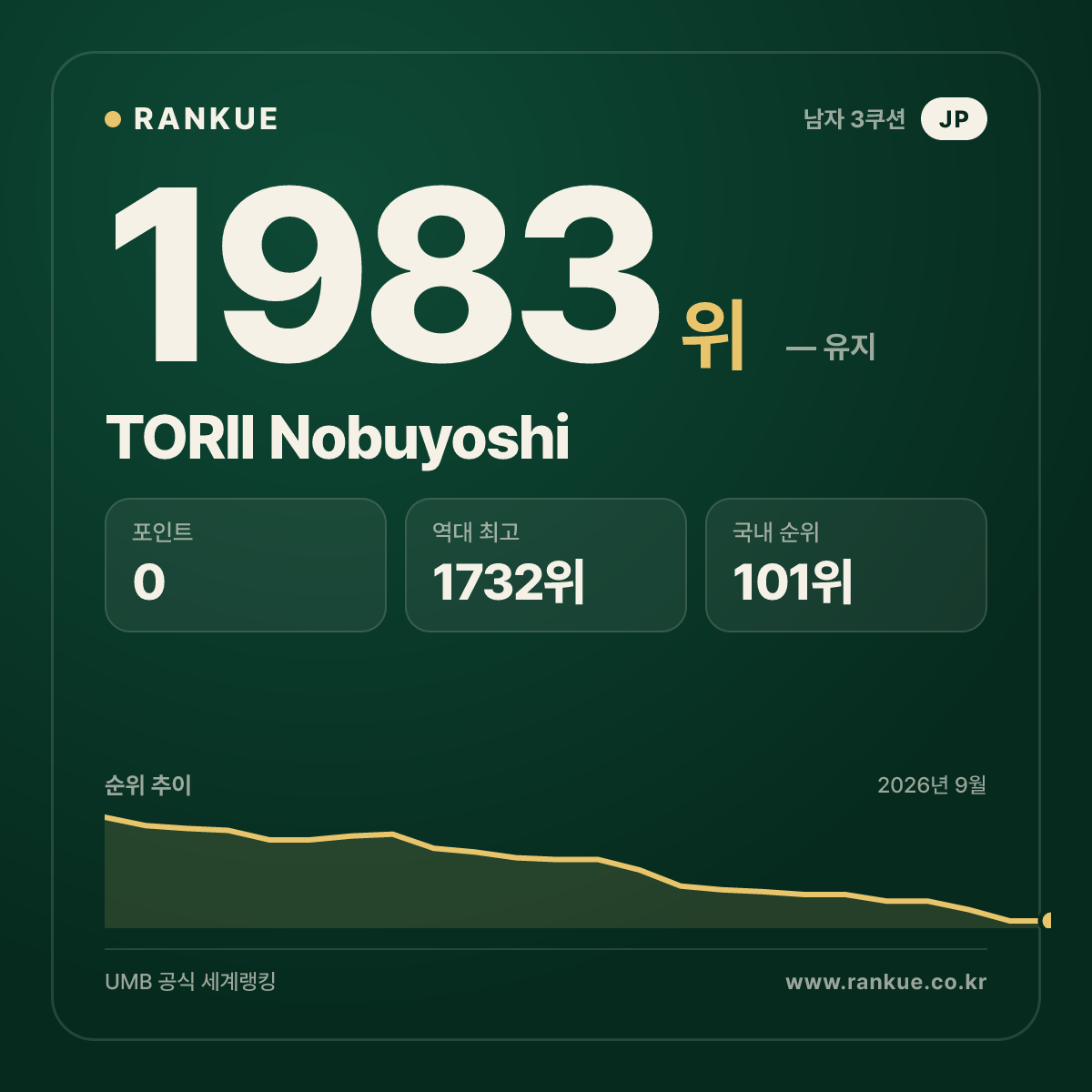 TORII Nobuyoshi — 당구 세계랭킹 1983위