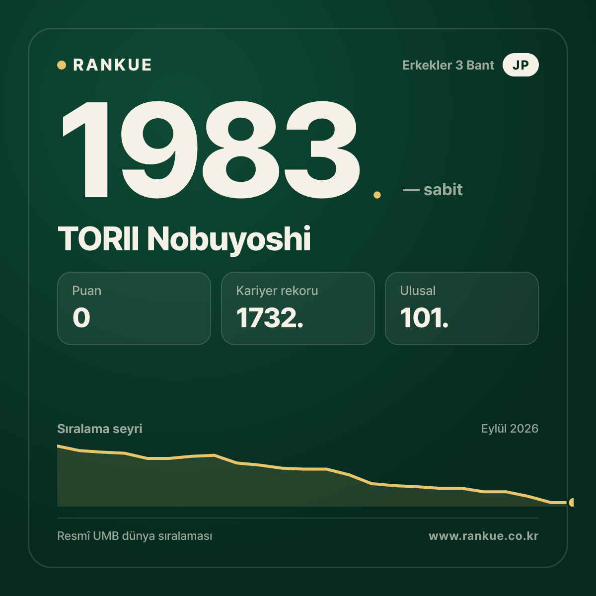 TORII Nobuyoshi — Bilardo Dünya Sıralaması 1983.