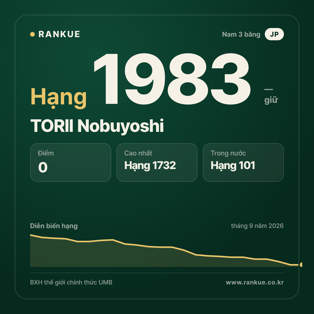 TORII Nobuyoshi — BXH Bida Thế giới hạng 1983