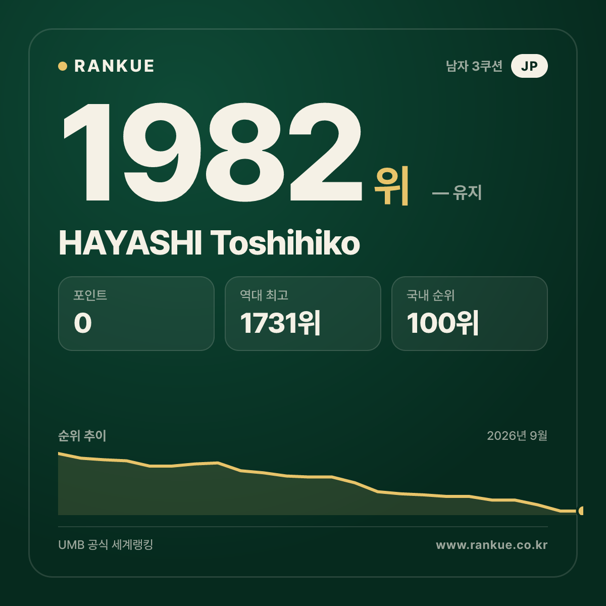 HAYASHI Toshihiko — 당구 세계랭킹 1982위