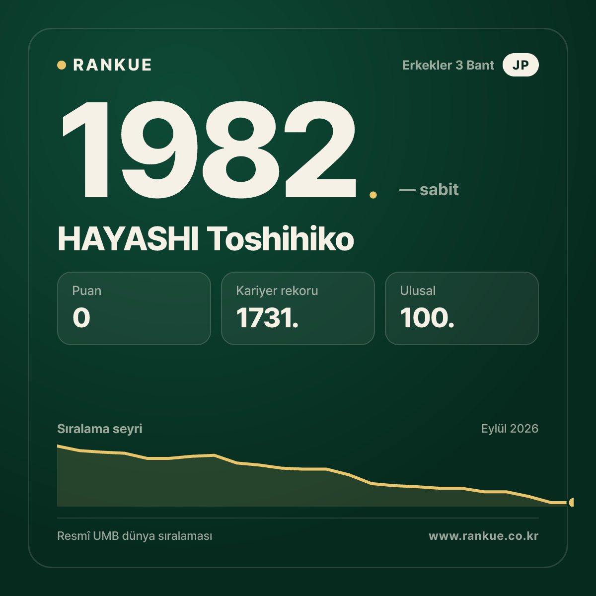 HAYASHI Toshihiko — Bilardo Dünya Sıralaması 1982.
