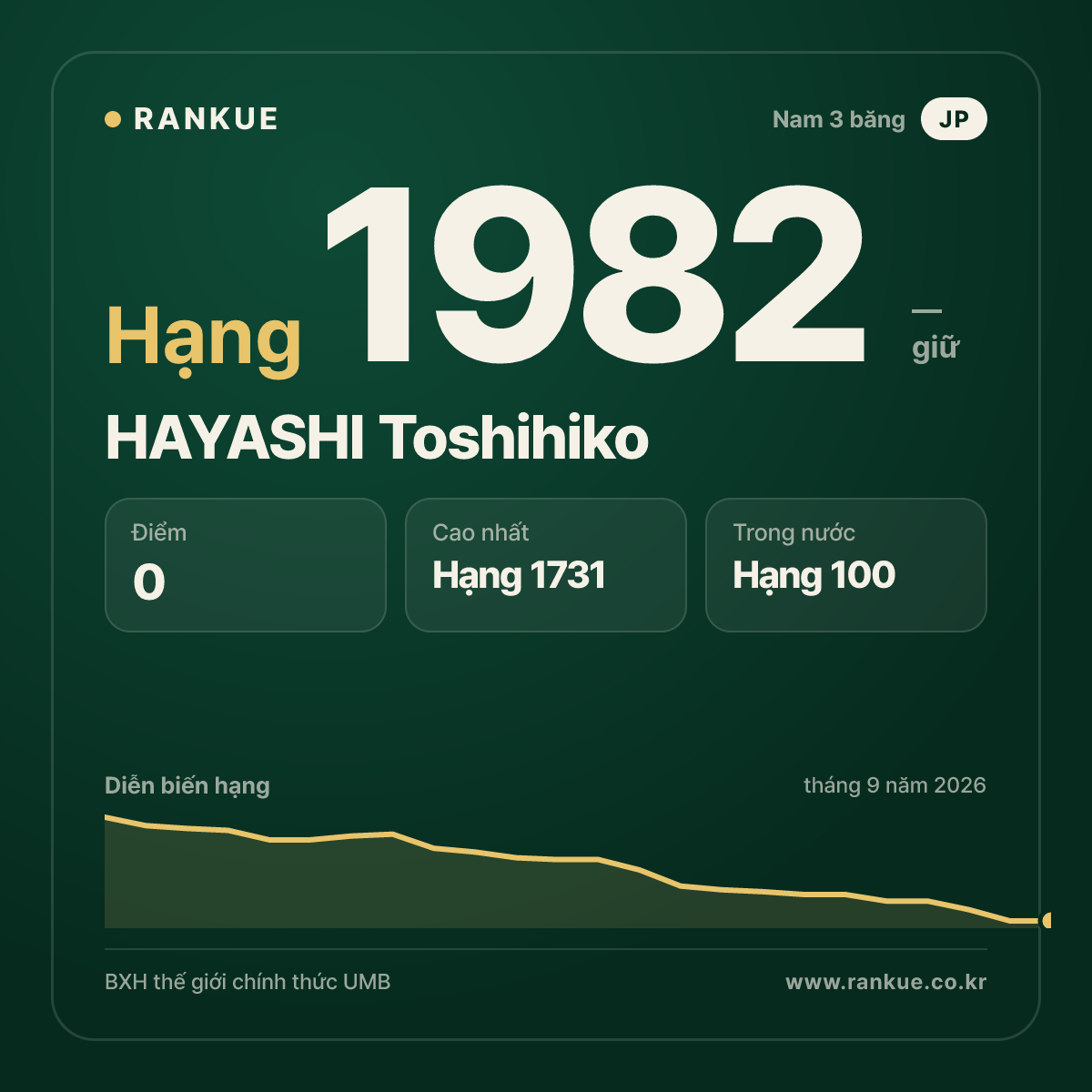 HAYASHI Toshihiko — BXH Bida Thế giới hạng 1982