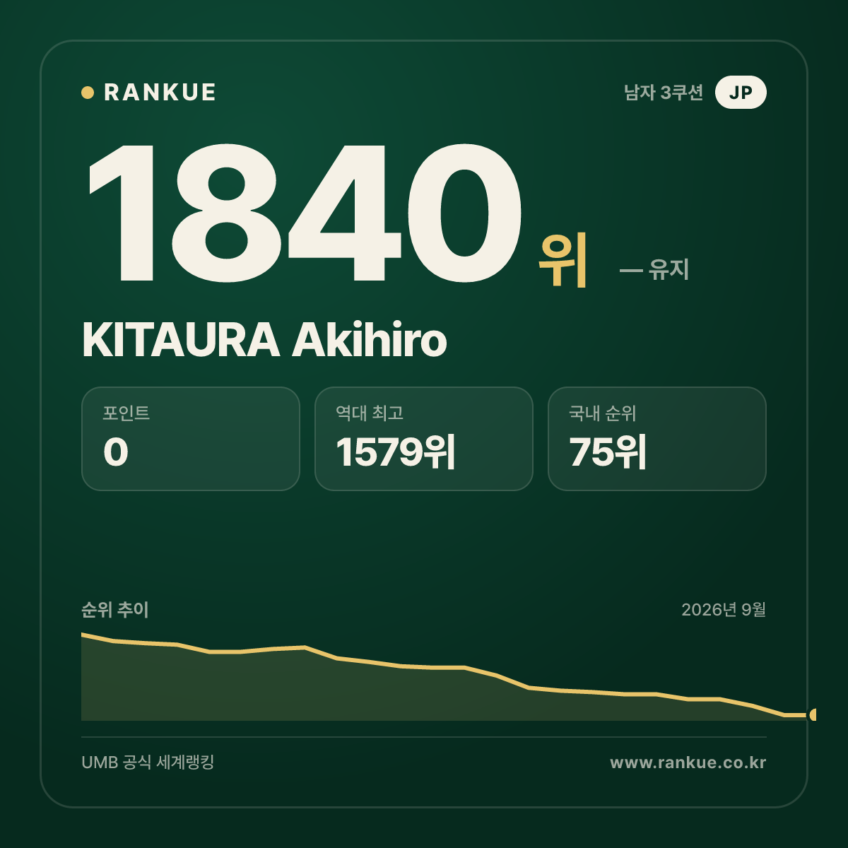 KITAURA Akihiro — 당구 세계랭킹 1840위