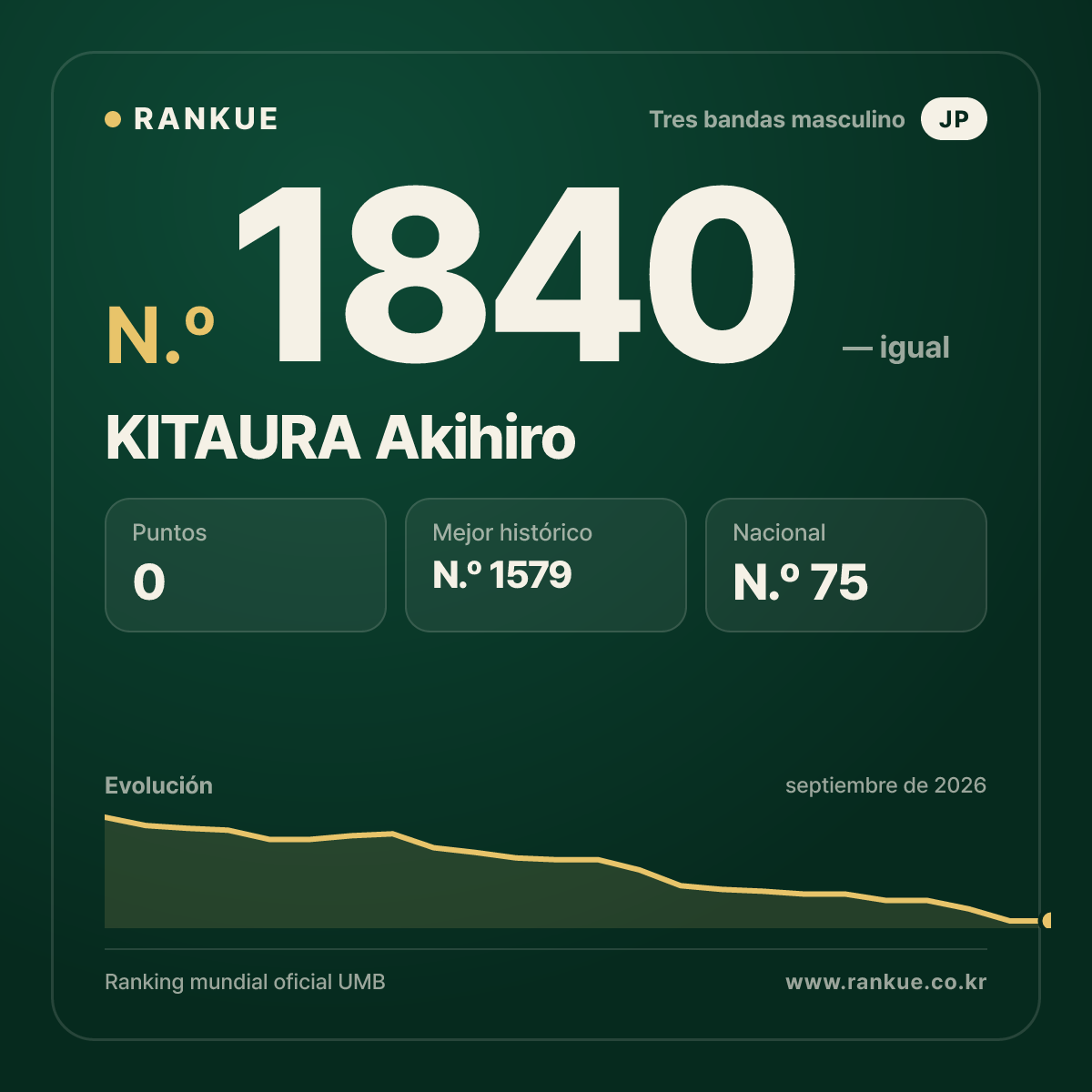 KITAURA Akihiro — Ranking Mundial de Billar N.º 1840