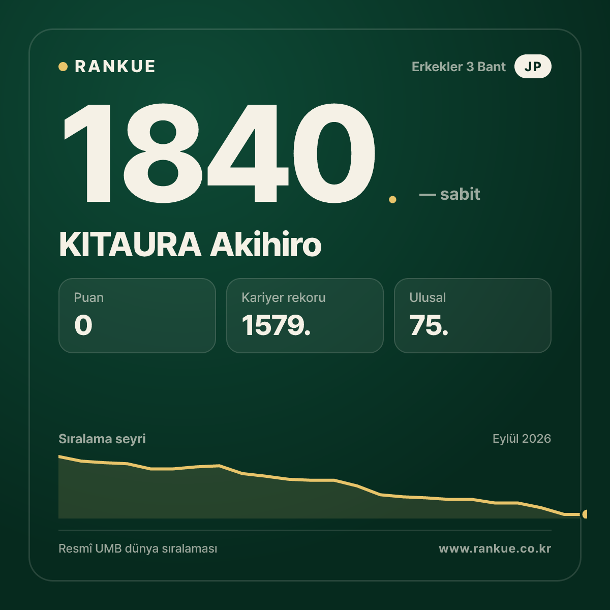 KITAURA Akihiro — Bilardo Dünya Sıralaması 1840.