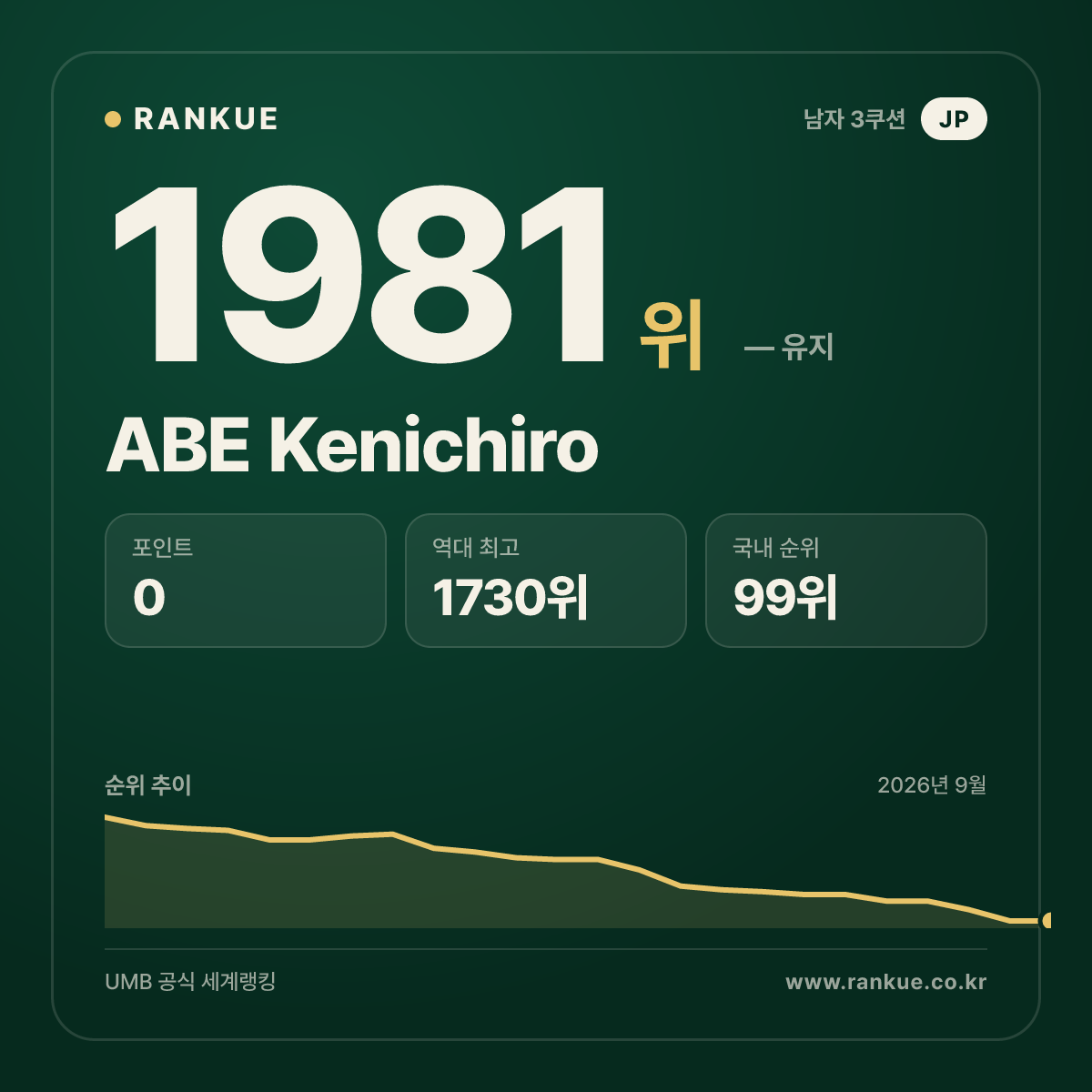 ABE Kenichiro — 당구 세계랭킹 1981위