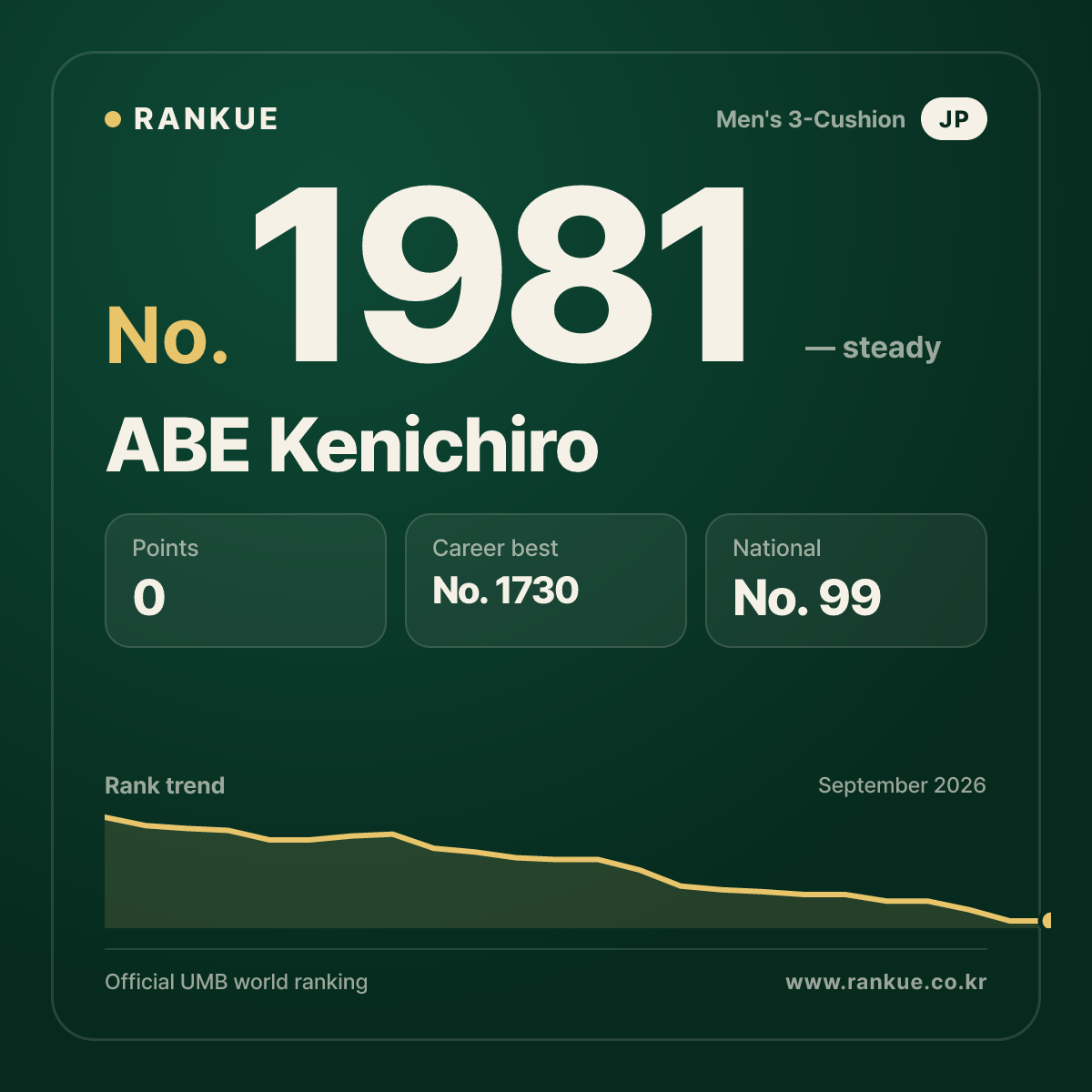 ABE Kenichiro — Billiards World Ranking No.1981