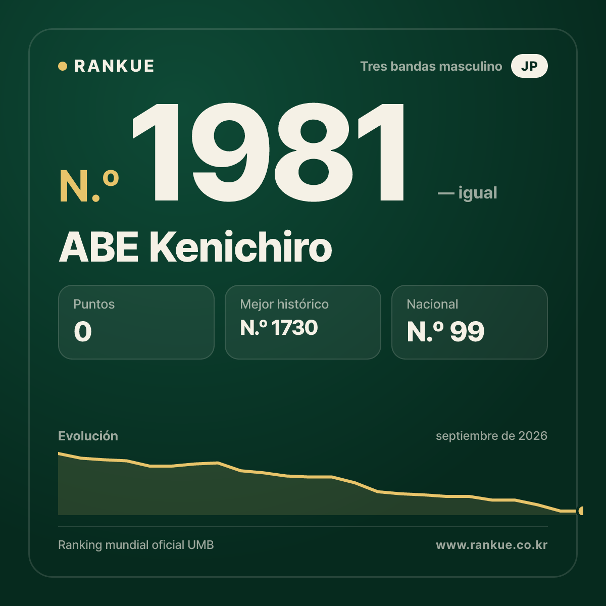 ABE Kenichiro — Ranking Mundial de Billar N.º 1981