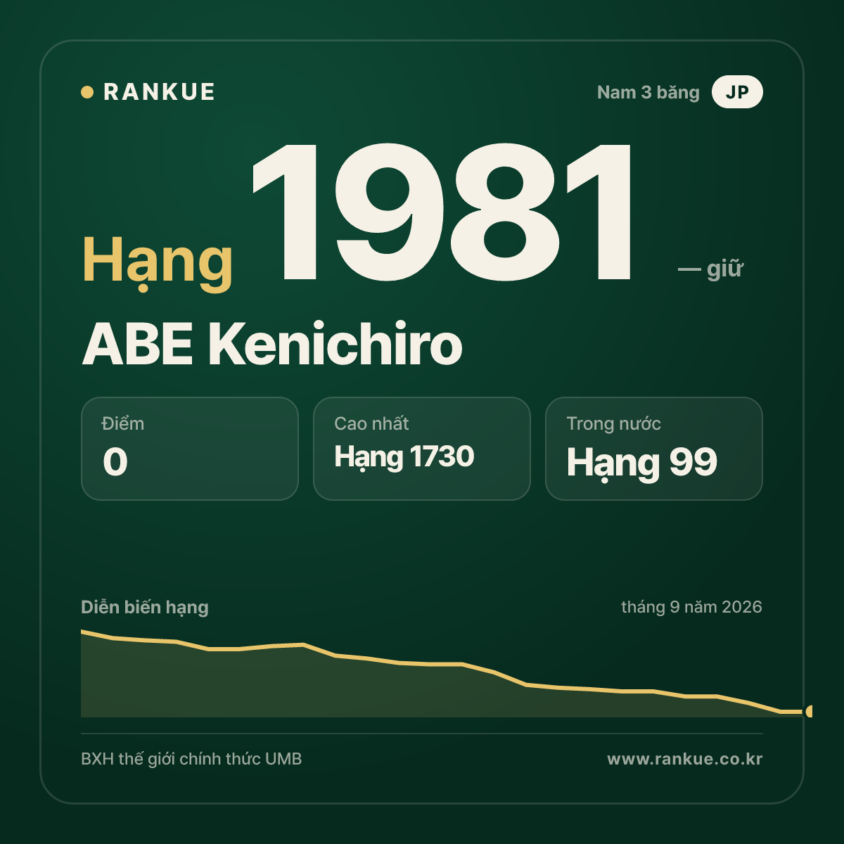 ABE Kenichiro — BXH Bida Thế giới hạng 1981