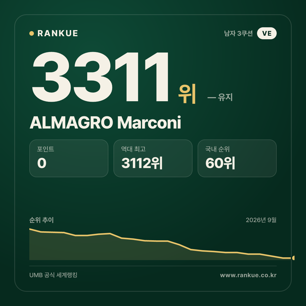 ALMAGRO Marconi — 당구 세계랭킹 3311위