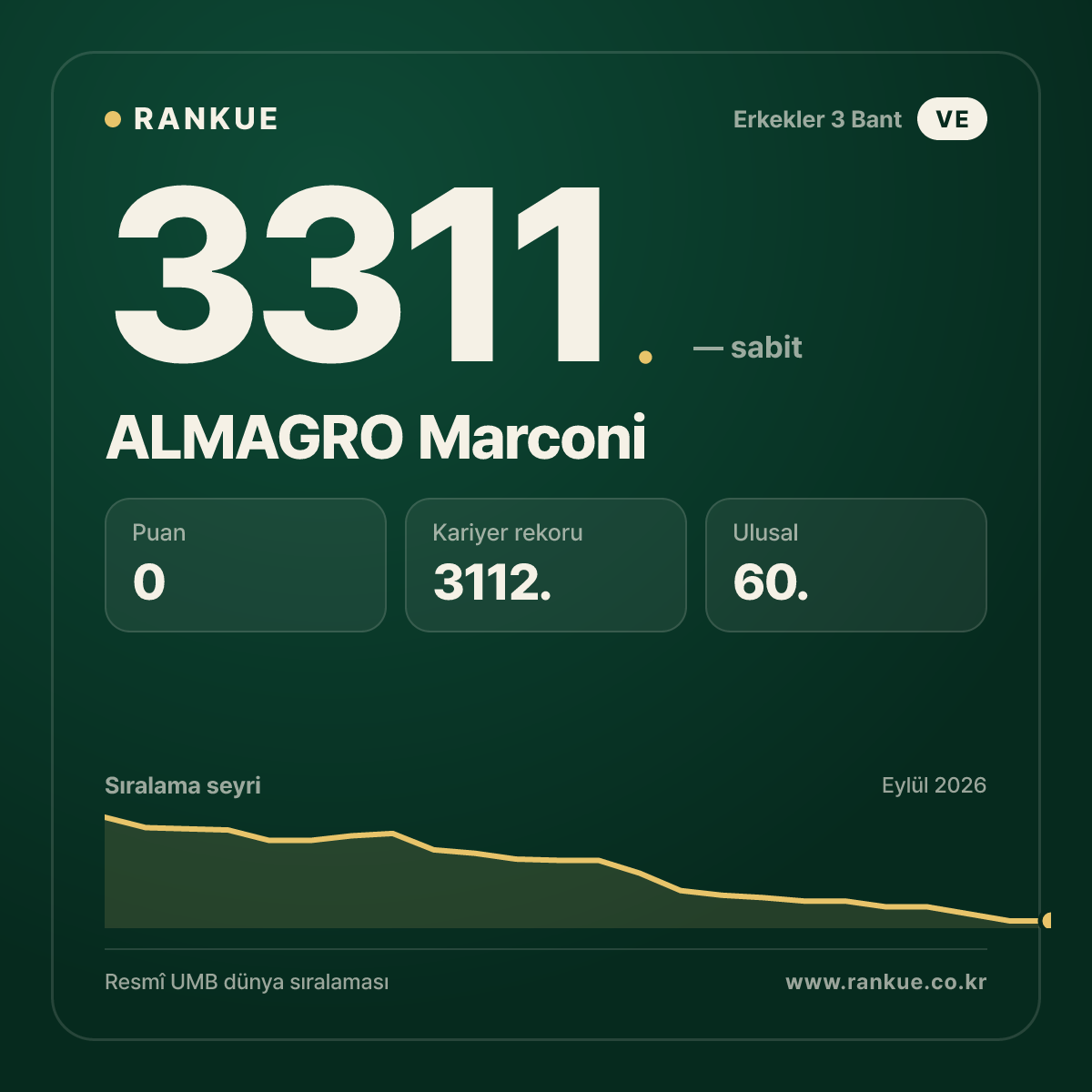 ALMAGRO Marconi — Bilardo Dünya Sıralaması 3311.