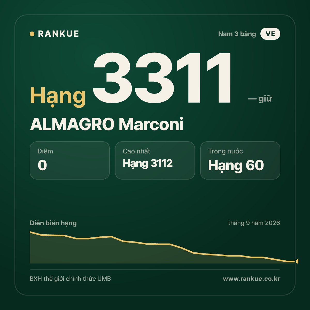 ALMAGRO Marconi — BXH Bida Thế giới hạng 3311