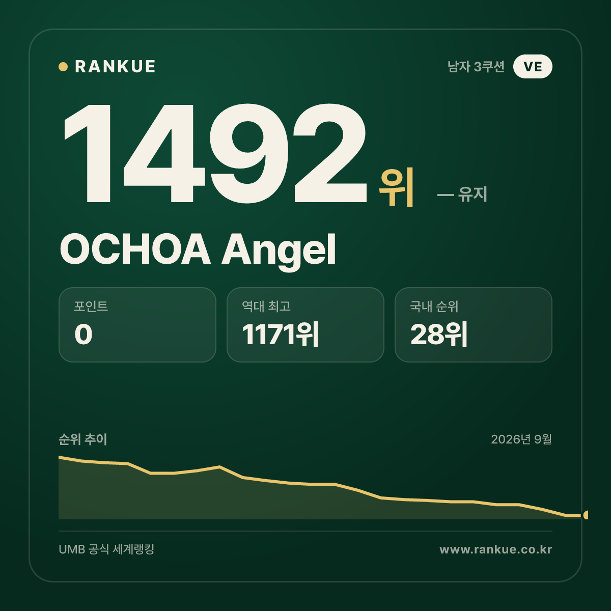 OCHOA Angel — 당구 세계랭킹 1492위