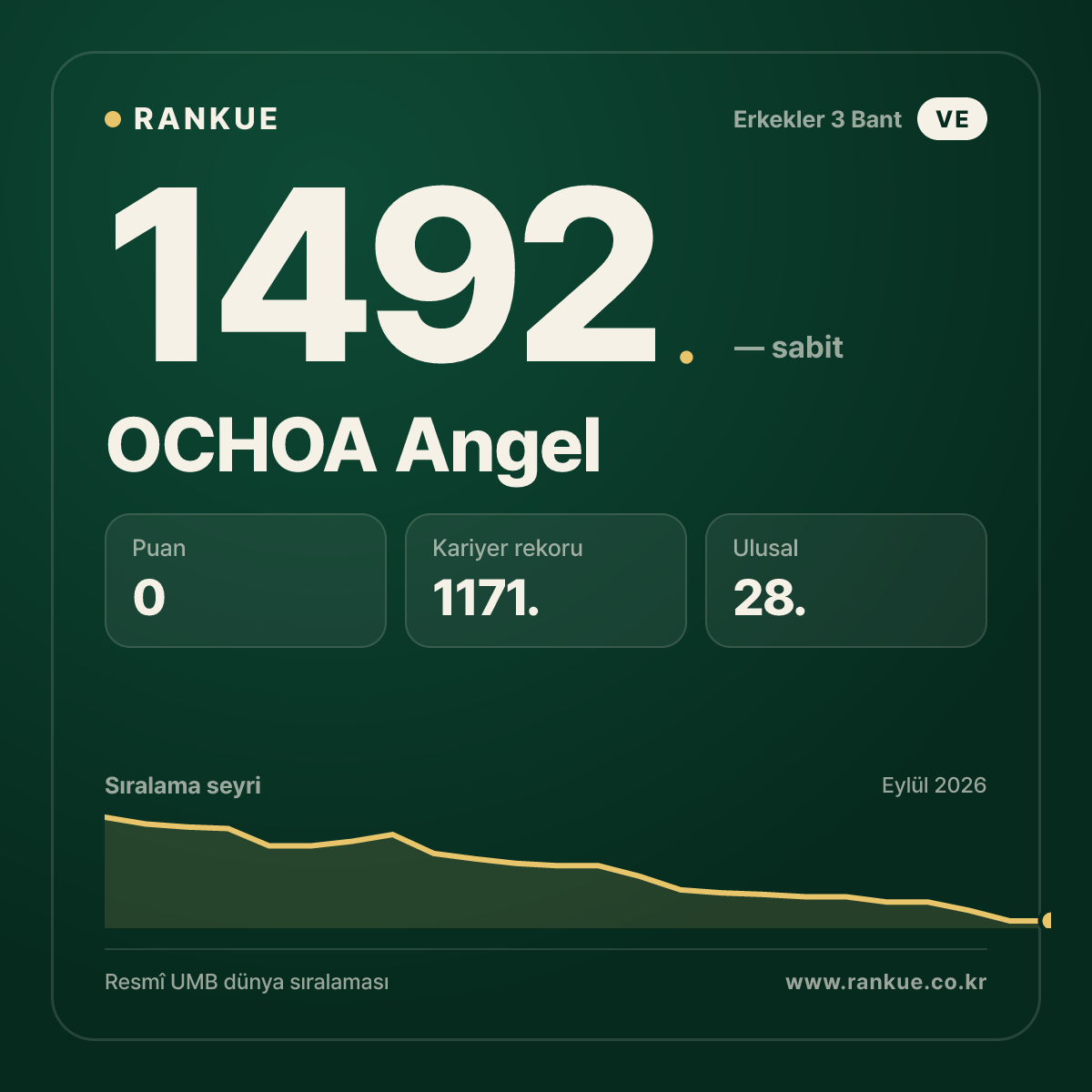 OCHOA Angel — Bilardo Dünya Sıralaması 1492.