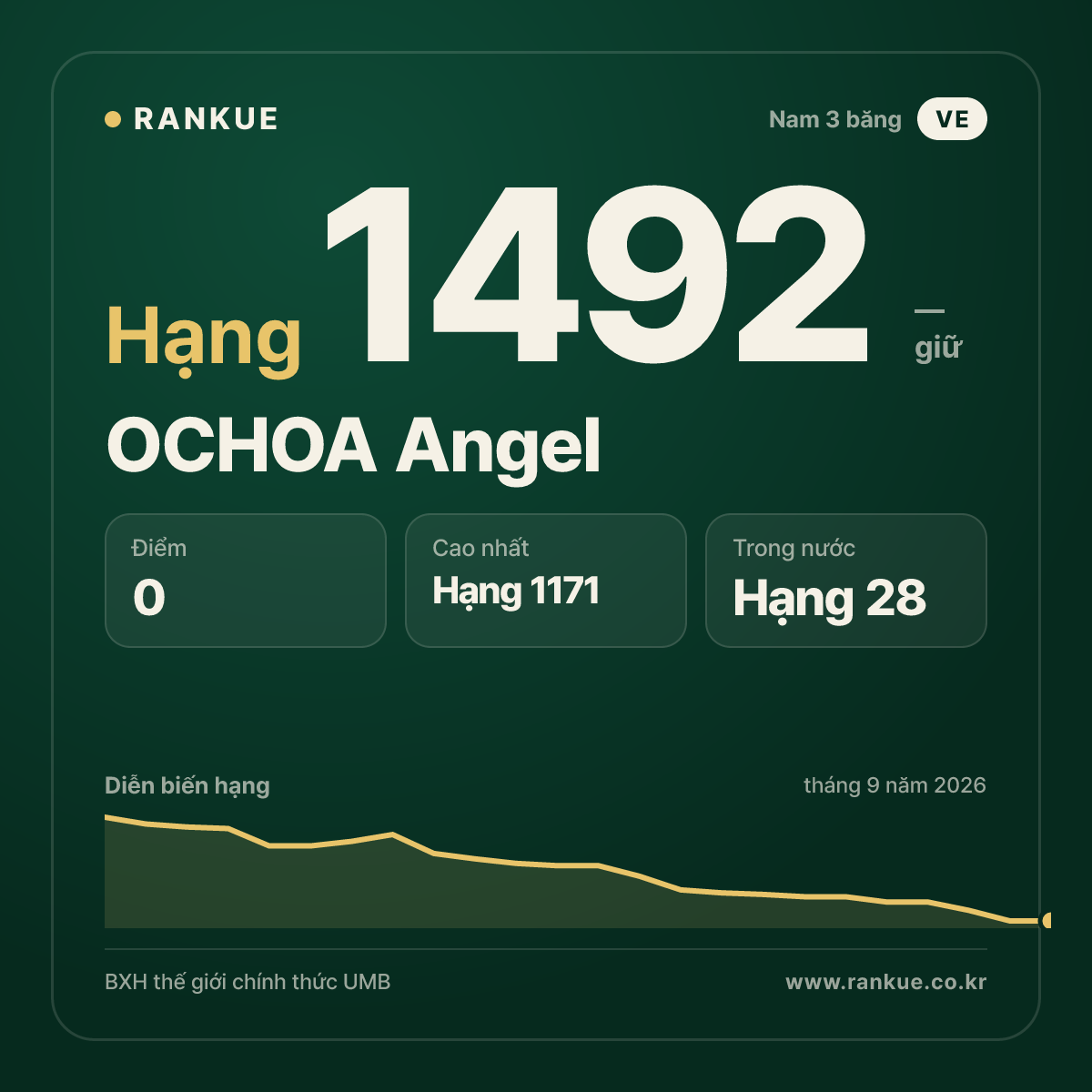 OCHOA Angel — BXH Bida Thế giới hạng 1492