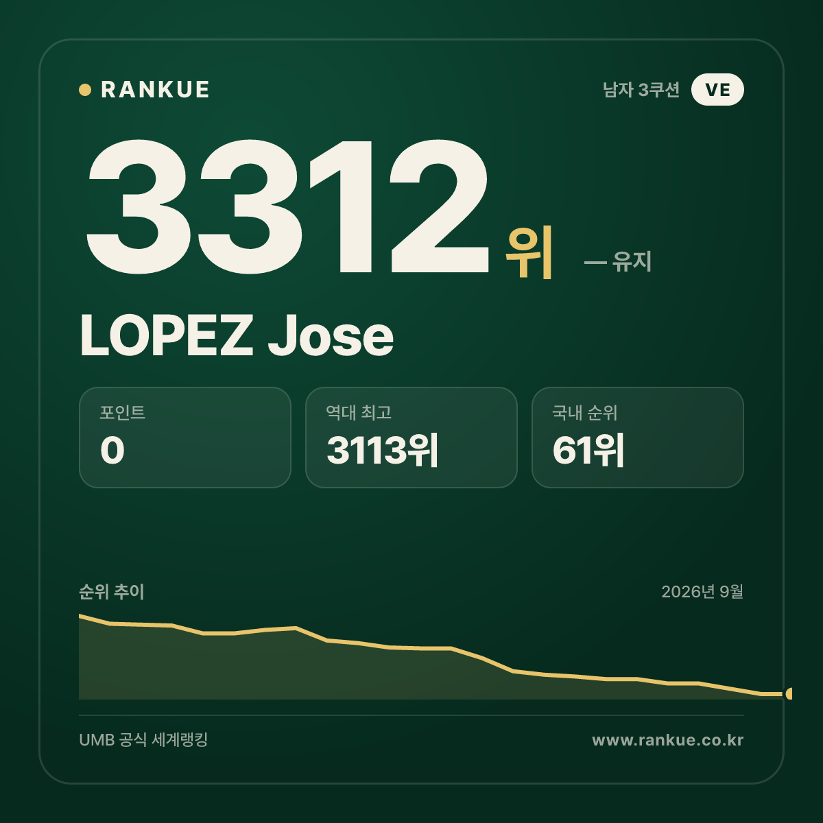 LOPEZ Jose — 당구 세계랭킹 3312위