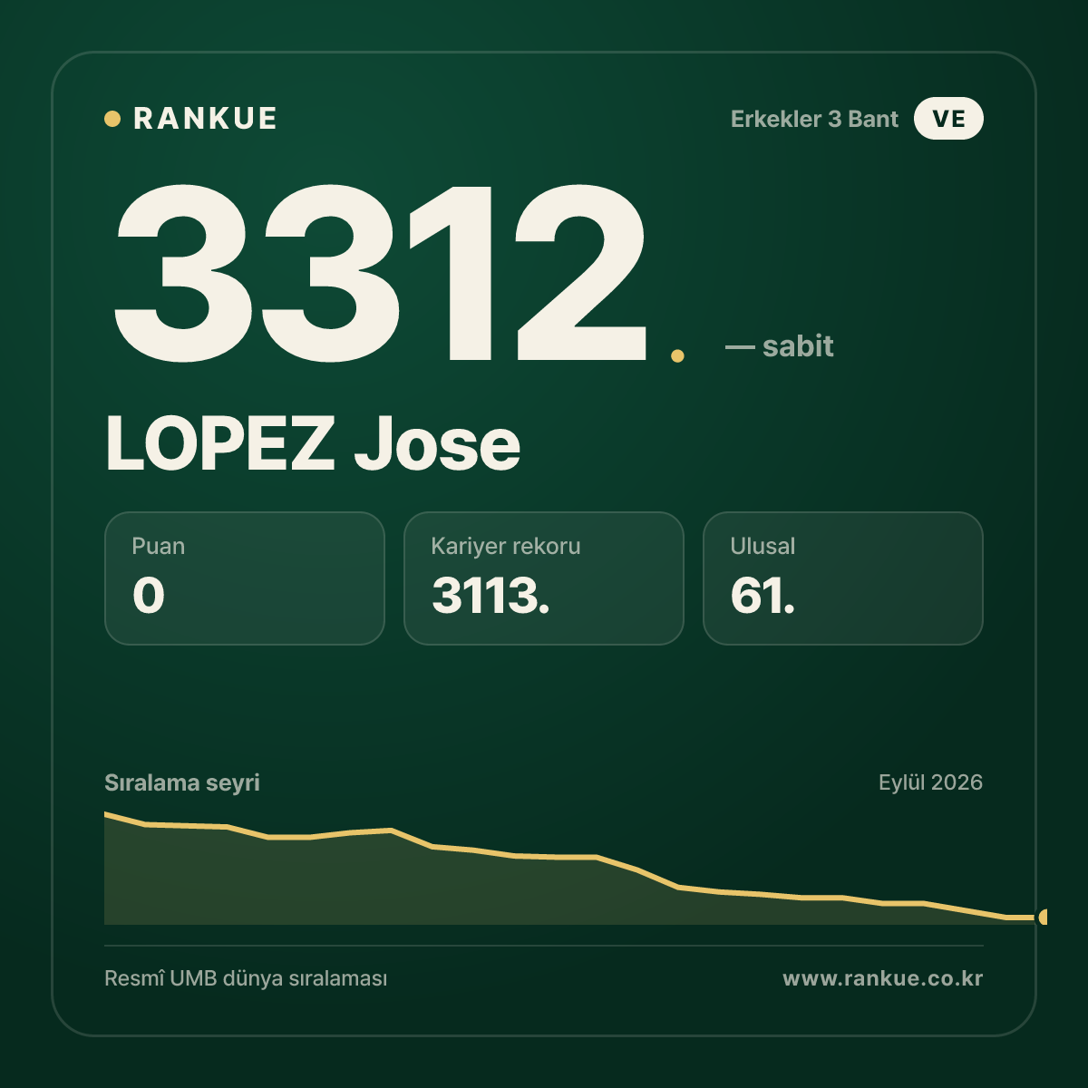 LOPEZ Jose — Bilardo Dünya Sıralaması 3312.
