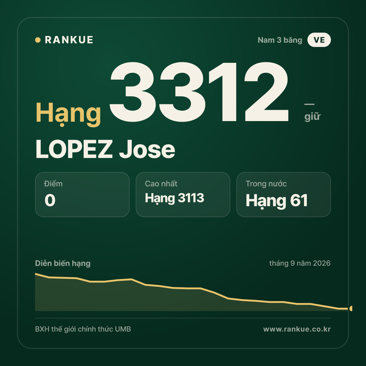 LOPEZ Jose — BXH Bida Thế giới hạng 3312