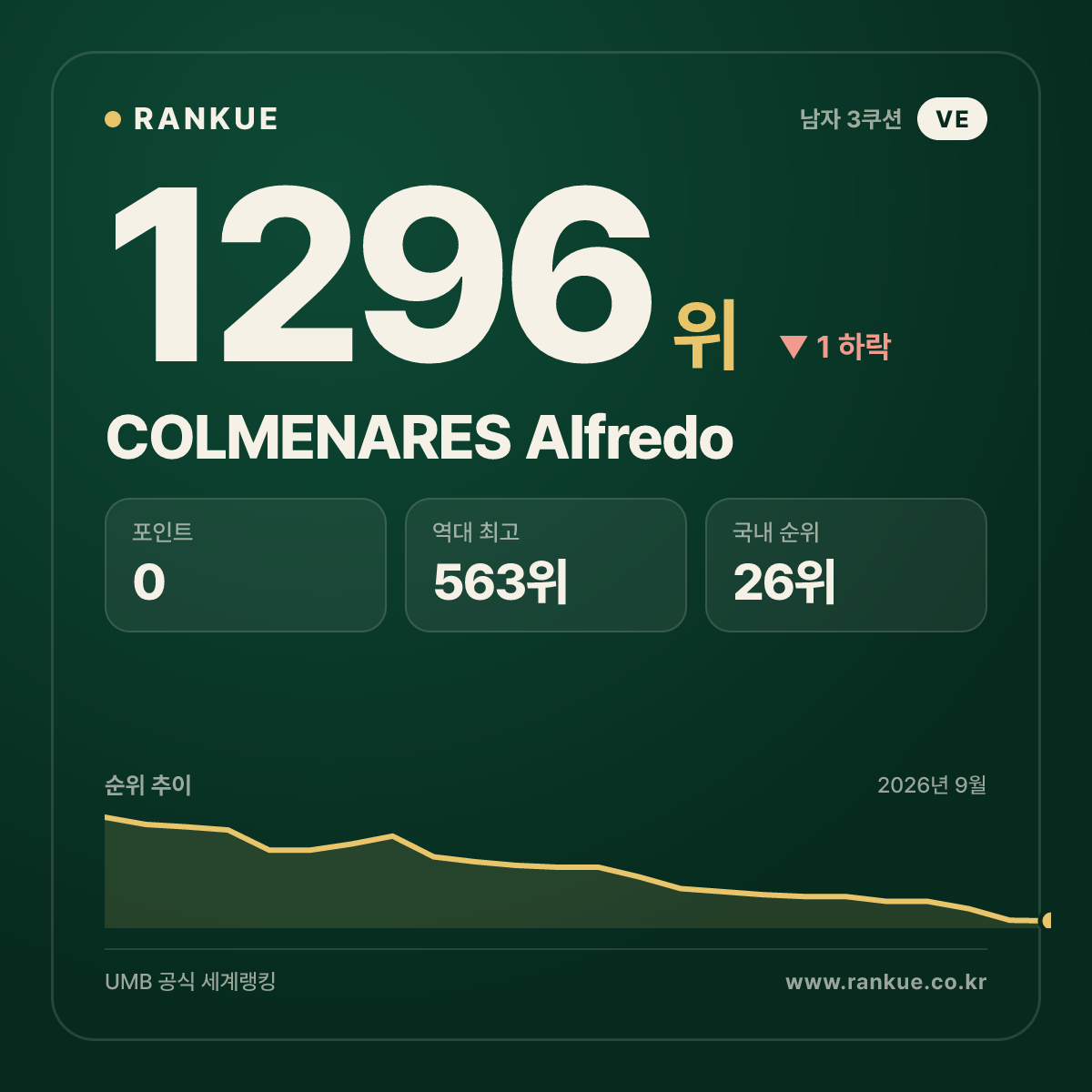COLMENARES Alfredo — 당구 세계랭킹 1296위