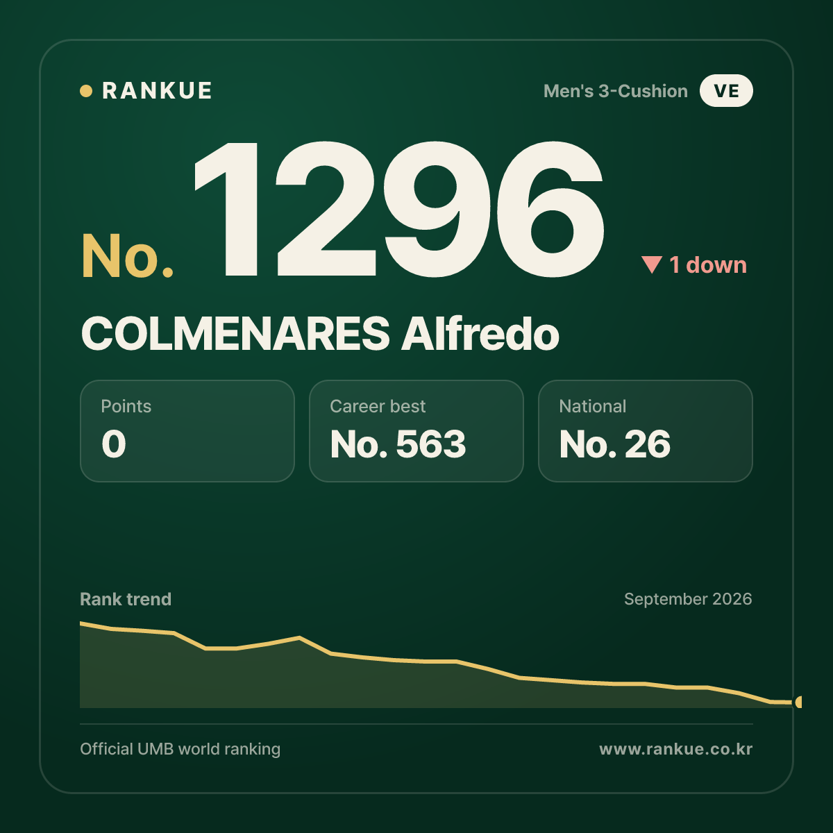 COLMENARES Alfredo — Billiards World Ranking No.1296