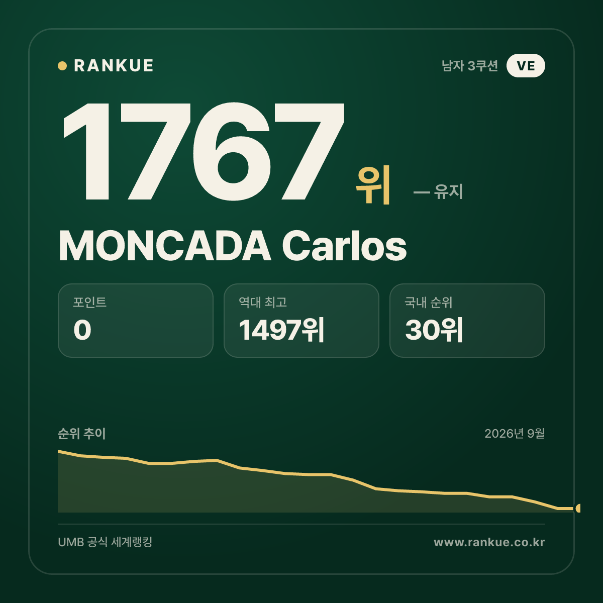 MONCADA Carlos — 당구 세계랭킹 1767위