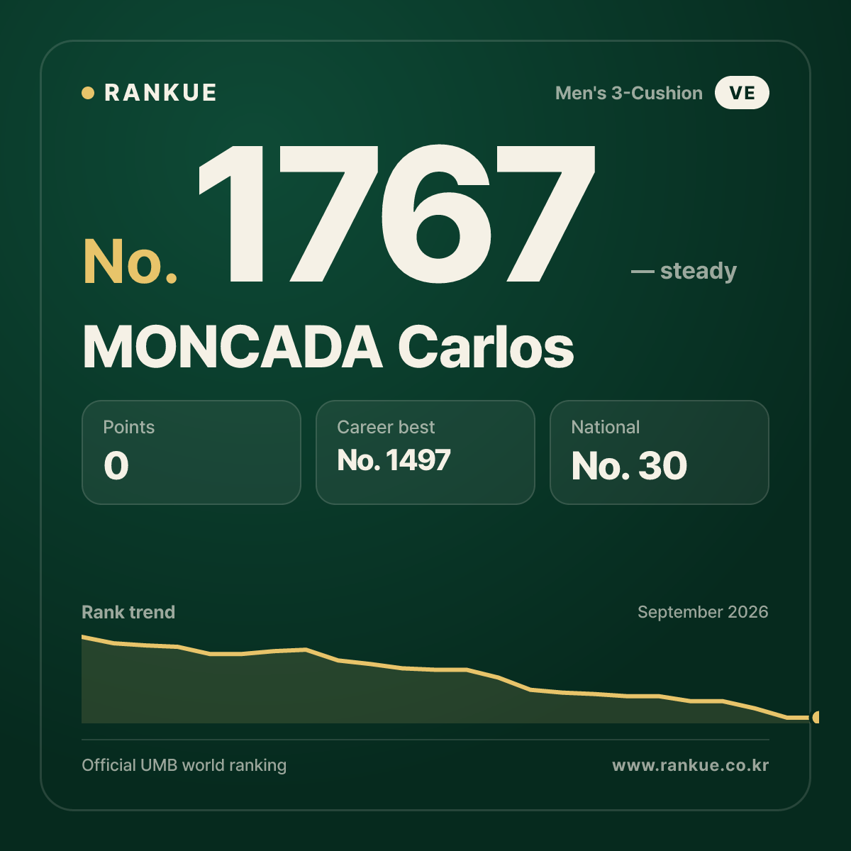 MONCADA Carlos — Billiards World Ranking No.1767