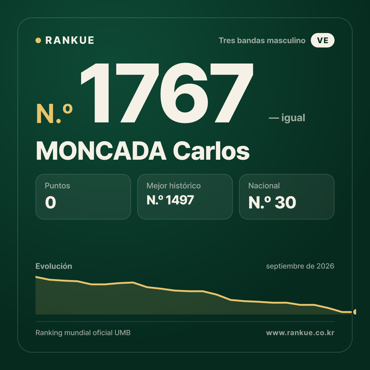 MONCADA Carlos — Ranking Mundial de Billar N.º 1767