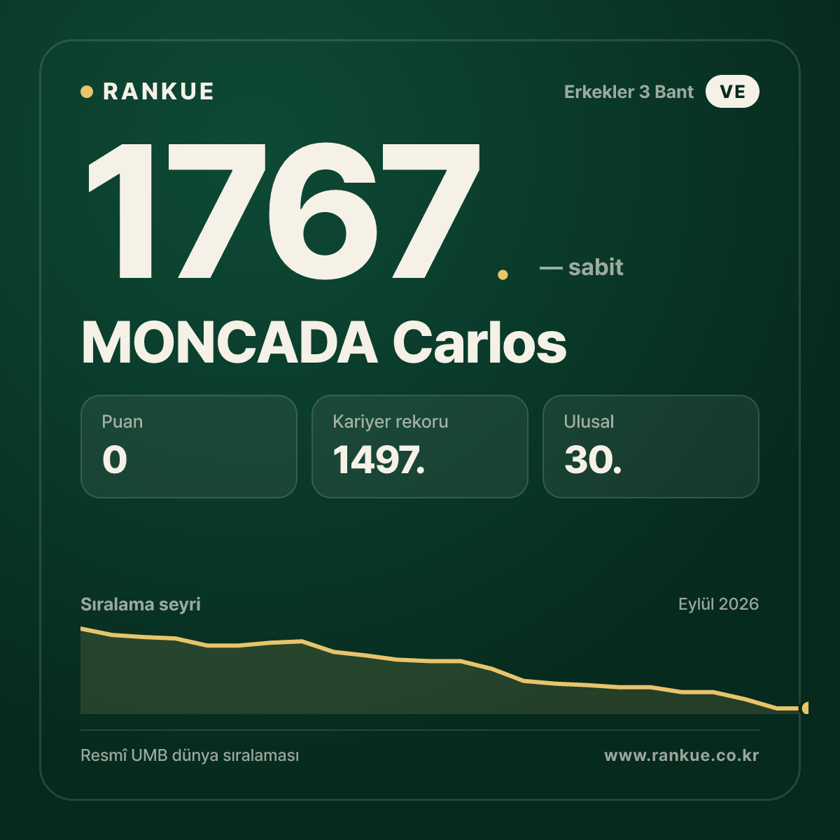MONCADA Carlos — Bilardo Dünya Sıralaması 1767.