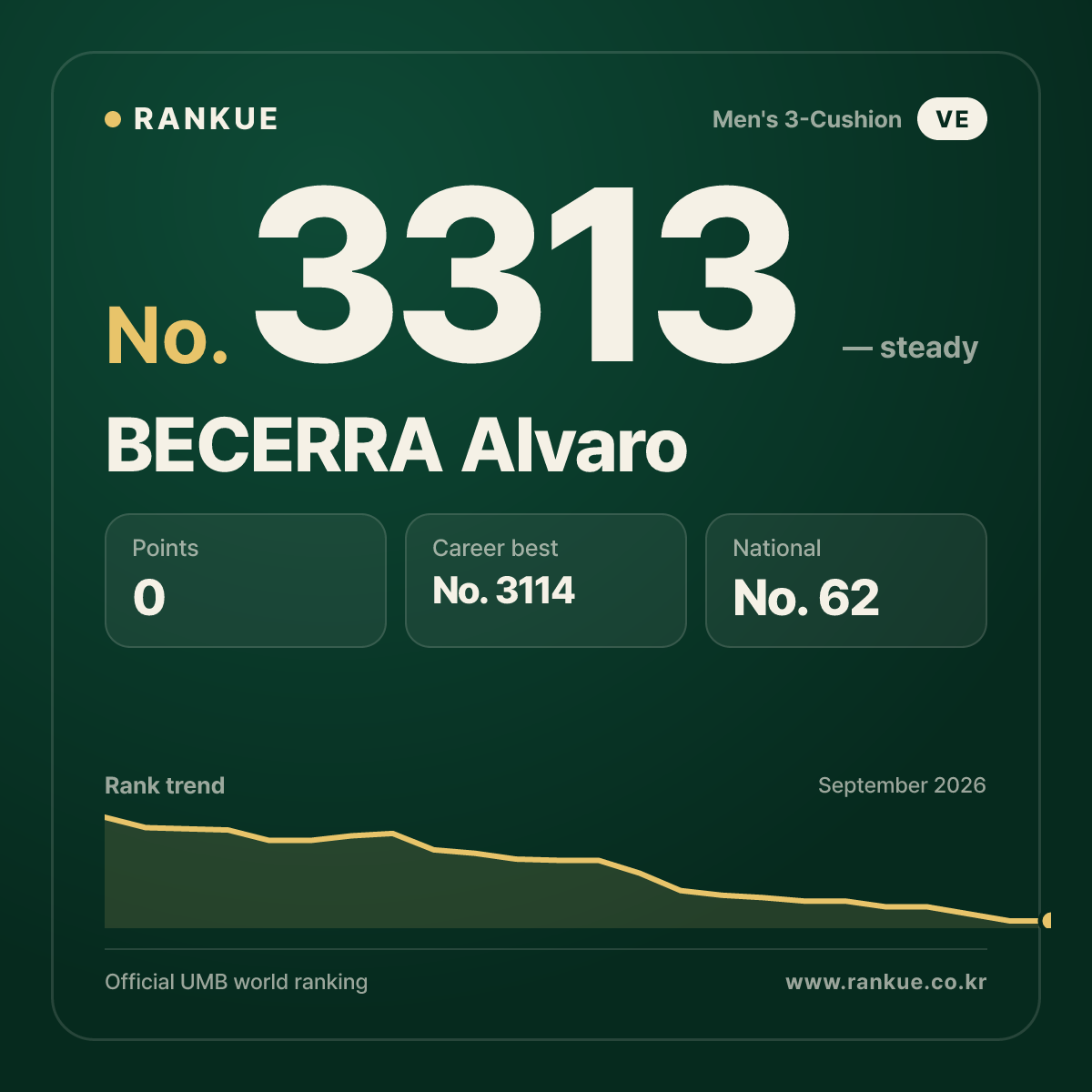 BECERRA Alvaro — Billiards World Ranking No.3313