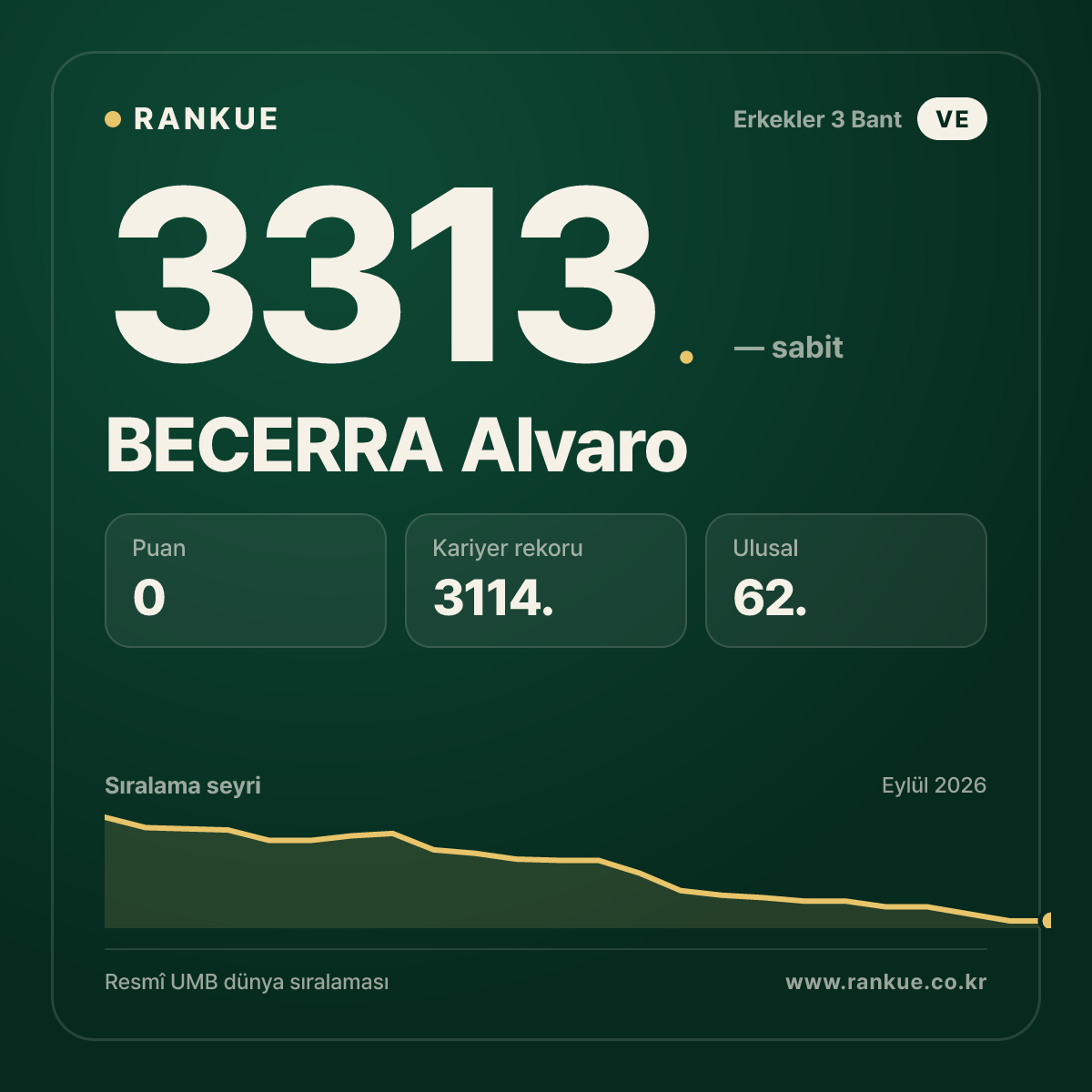 BECERRA Alvaro — Bilardo Dünya Sıralaması 3313.