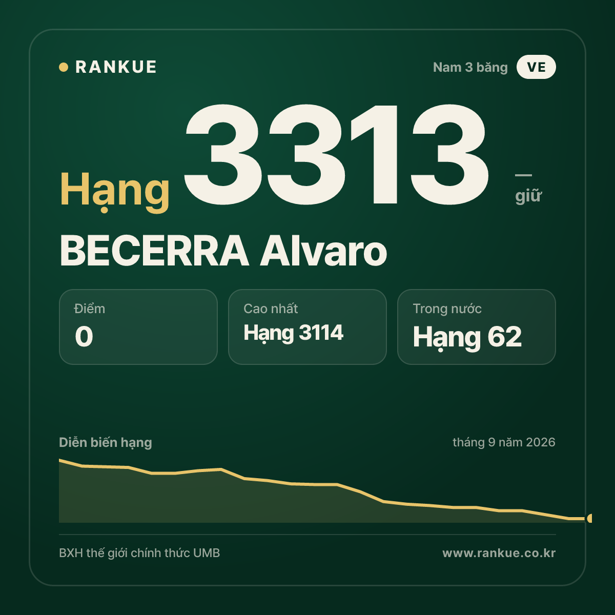 BECERRA Alvaro — BXH Bida Thế giới hạng 3313