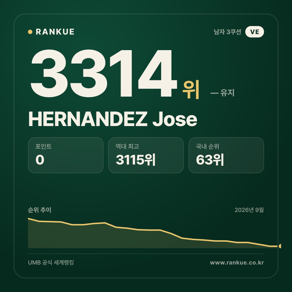 HERNANDEZ Jose — 당구 세계랭킹 3314위