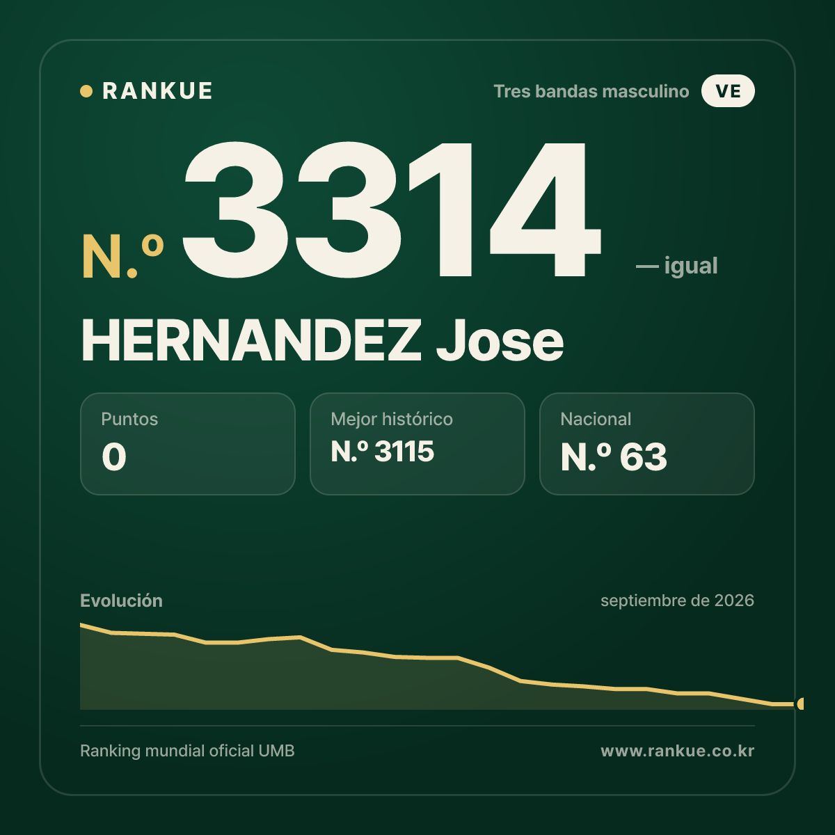HERNANDEZ Jose — Ranking Mundial de Billar N.º 3314