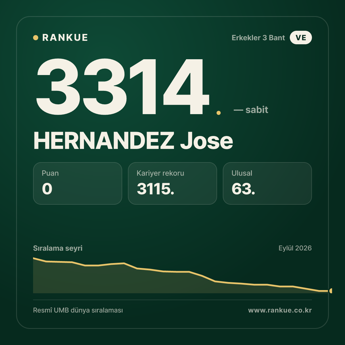HERNANDEZ Jose — Bilardo Dünya Sıralaması 3314.
