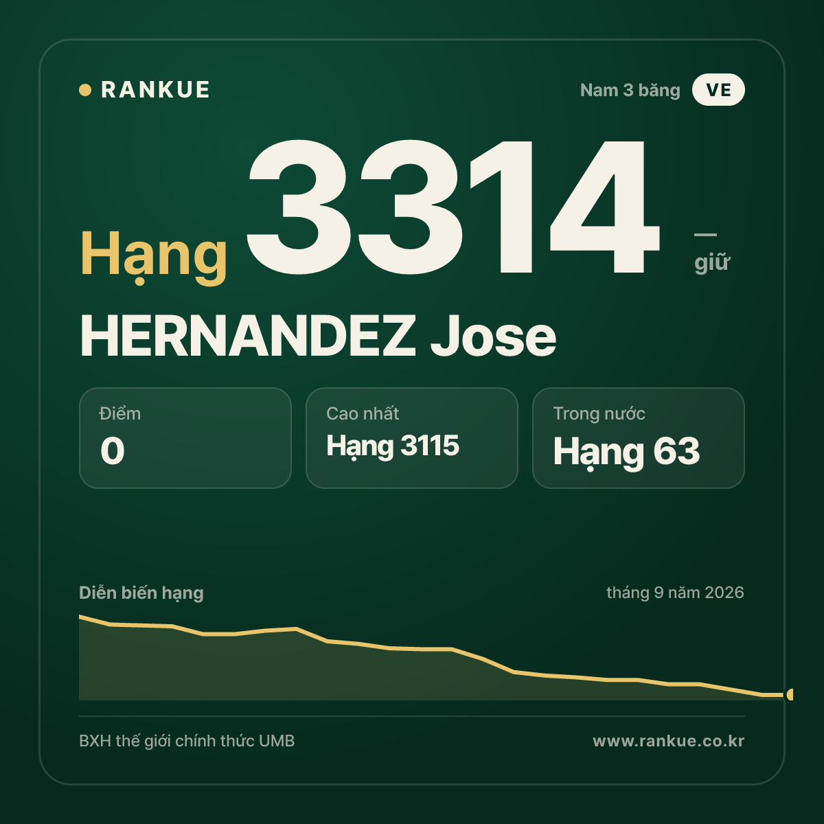 HERNANDEZ Jose — BXH Bida Thế giới hạng 3314