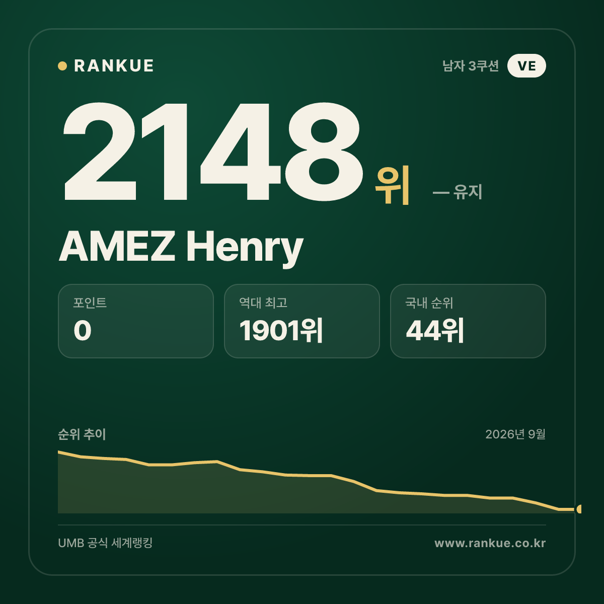 AMEZ Henry — 당구 세계랭킹 2148위