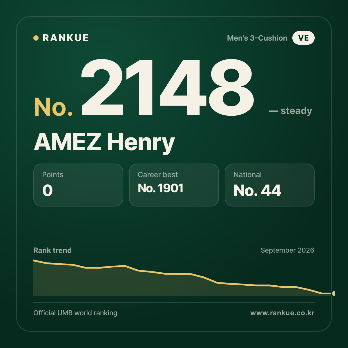 AMEZ Henry — Billiards World Ranking No.2148