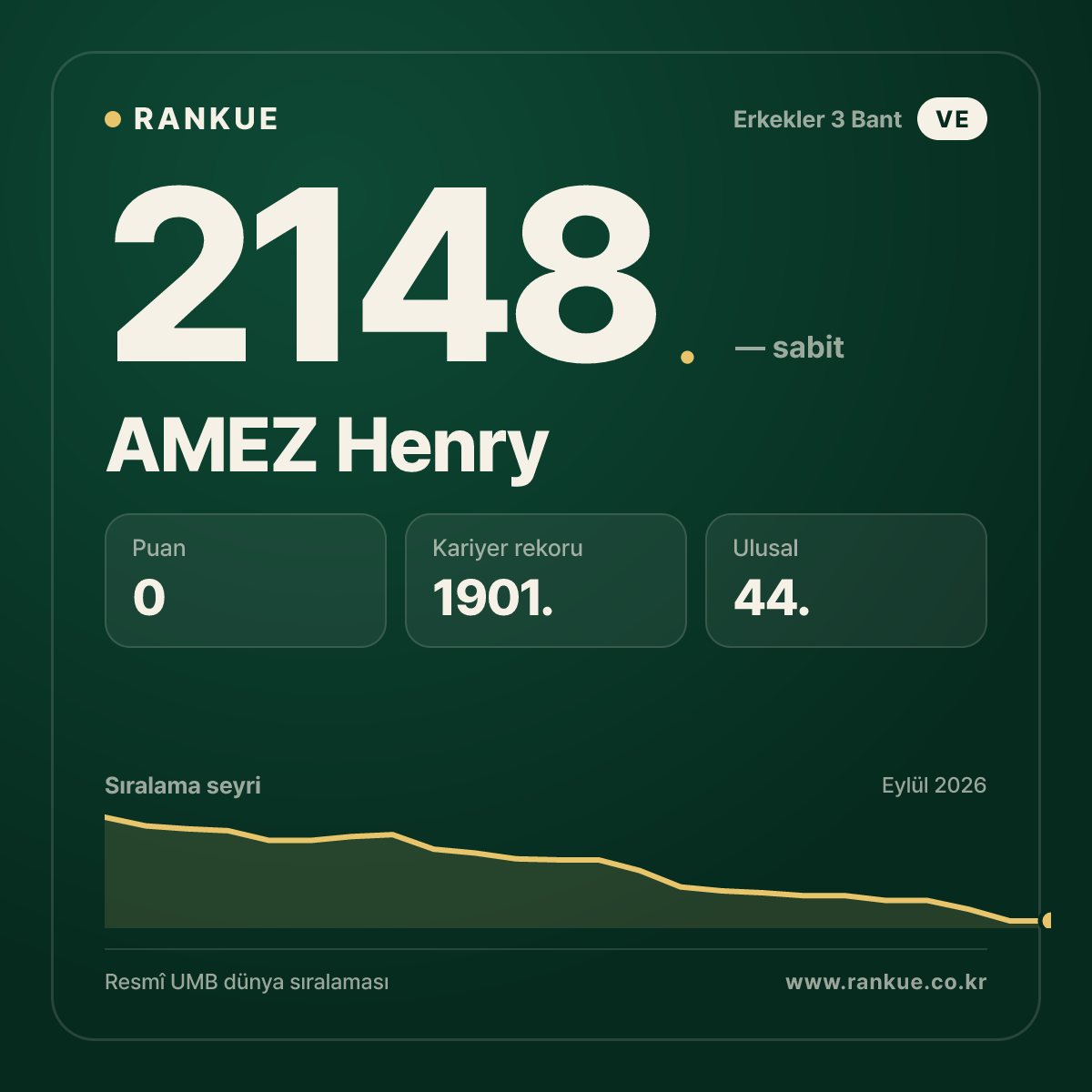 AMEZ Henry — Bilardo Dünya Sıralaması 2148.