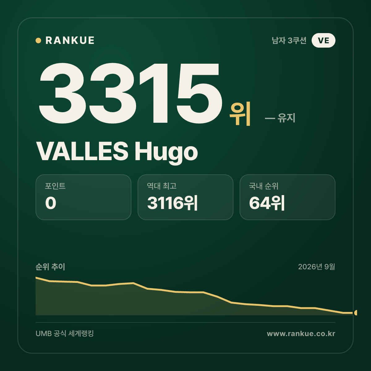VALLES Hugo — 당구 세계랭킹 3315위