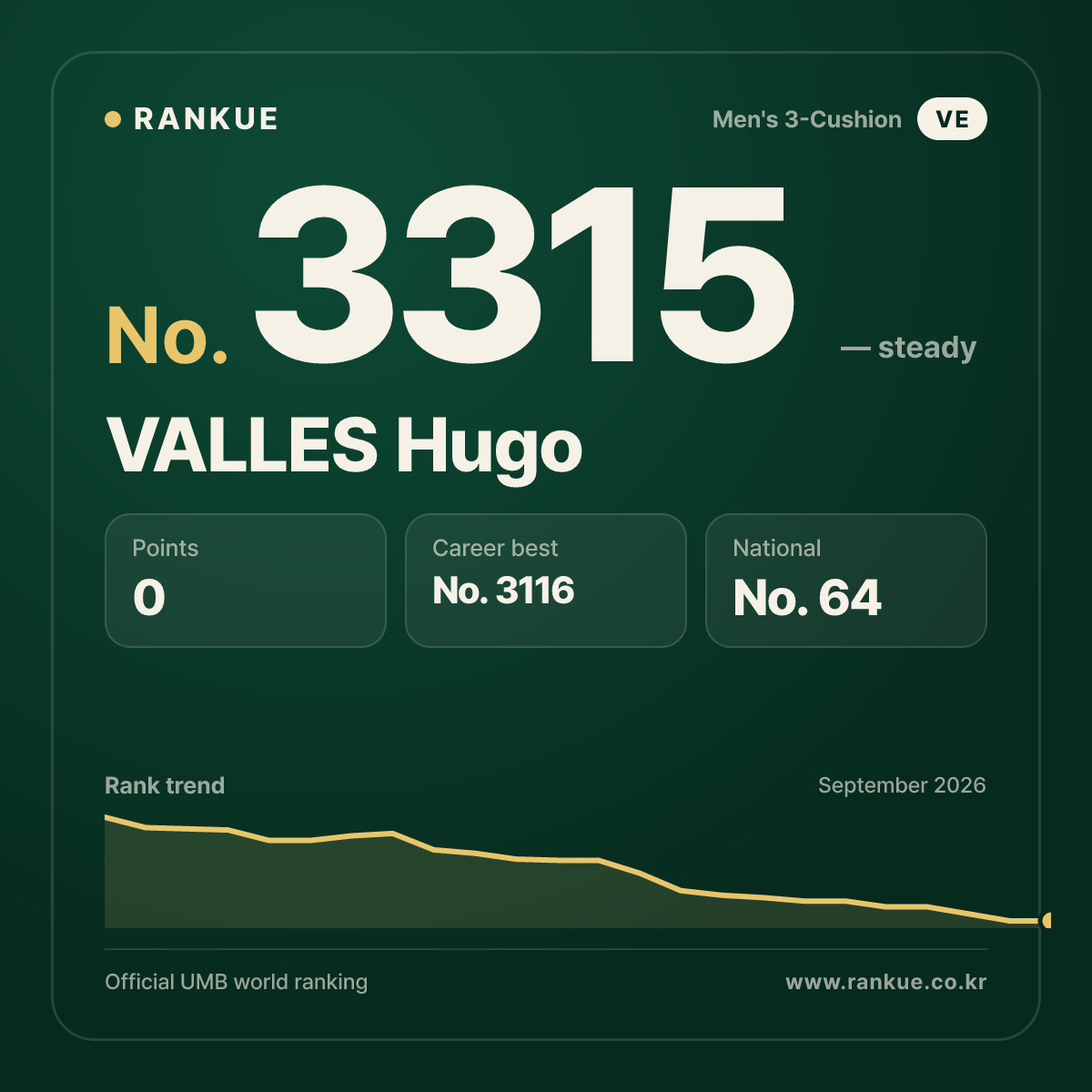 VALLES Hugo — Billiards World Ranking No.3315
