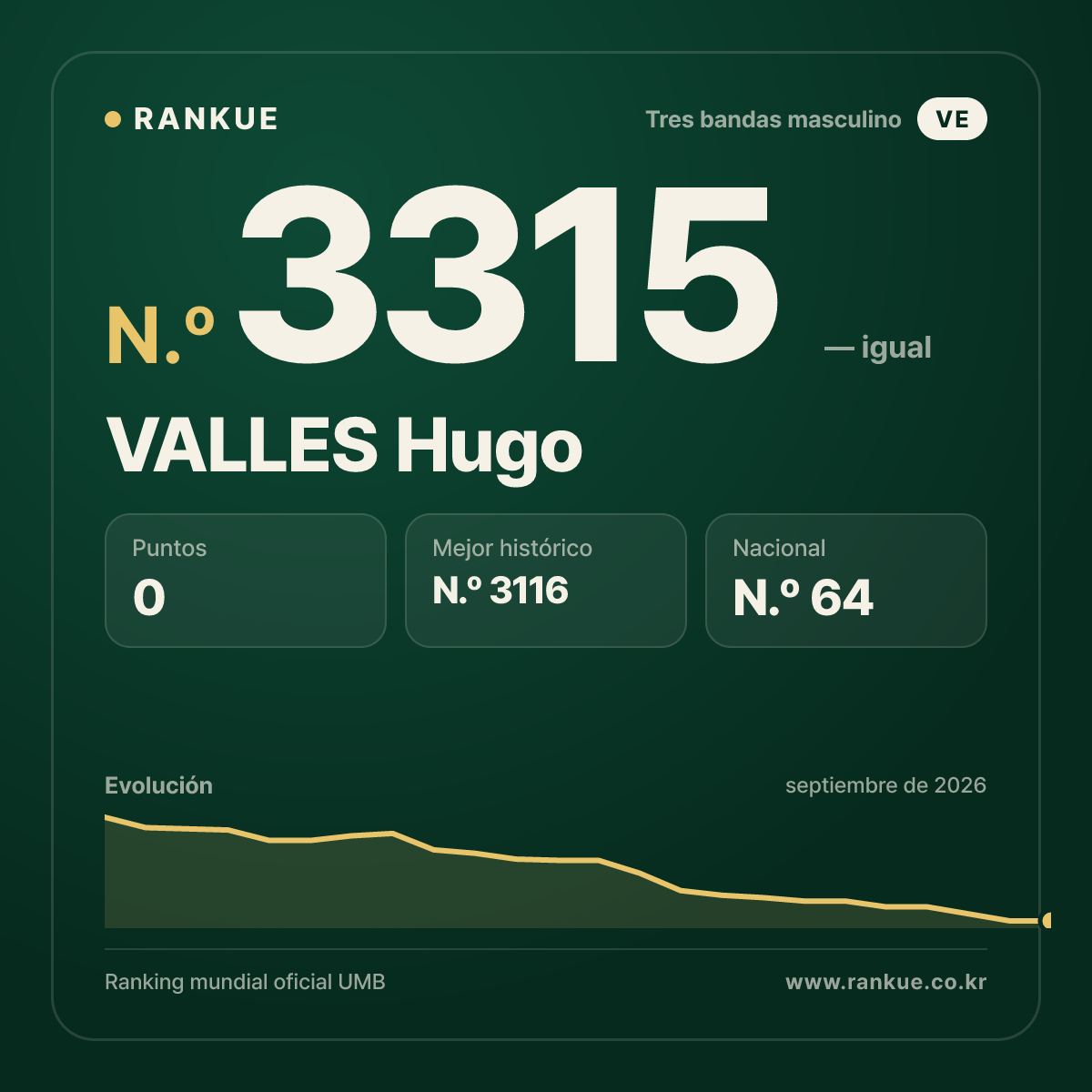 VALLES Hugo — Ranking Mundial de Billar N.º 3315