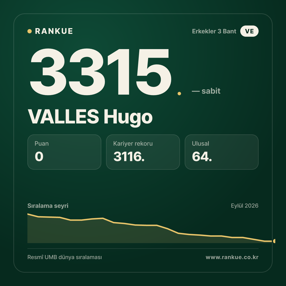 VALLES Hugo — Bilardo Dünya Sıralaması 3315.
