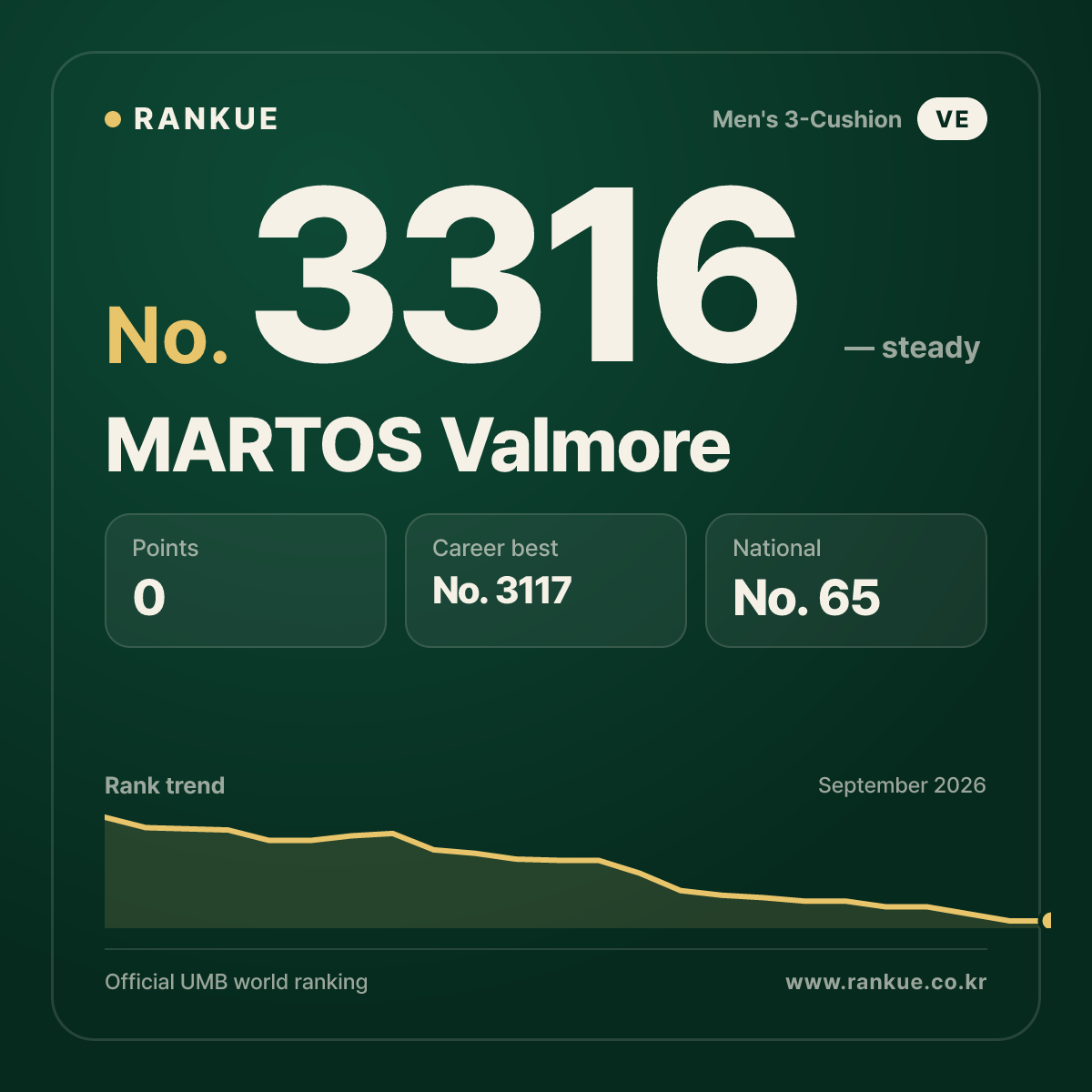 MARTOS Valmore — Billiards World Ranking No.3316