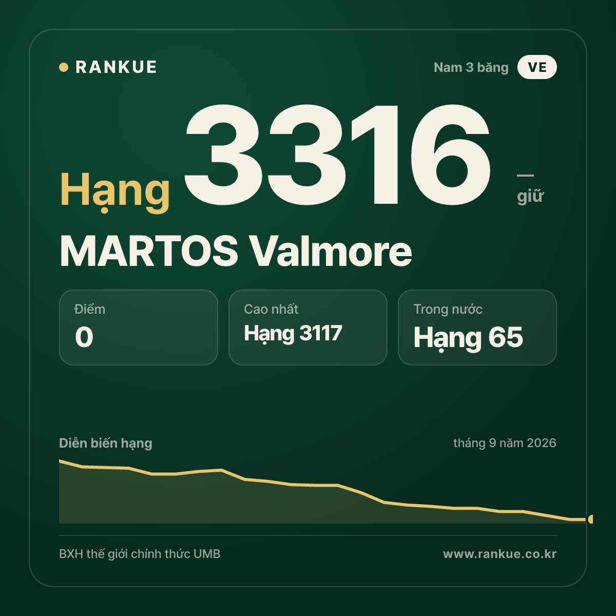 MARTOS Valmore — BXH Bida Thế giới hạng 3316