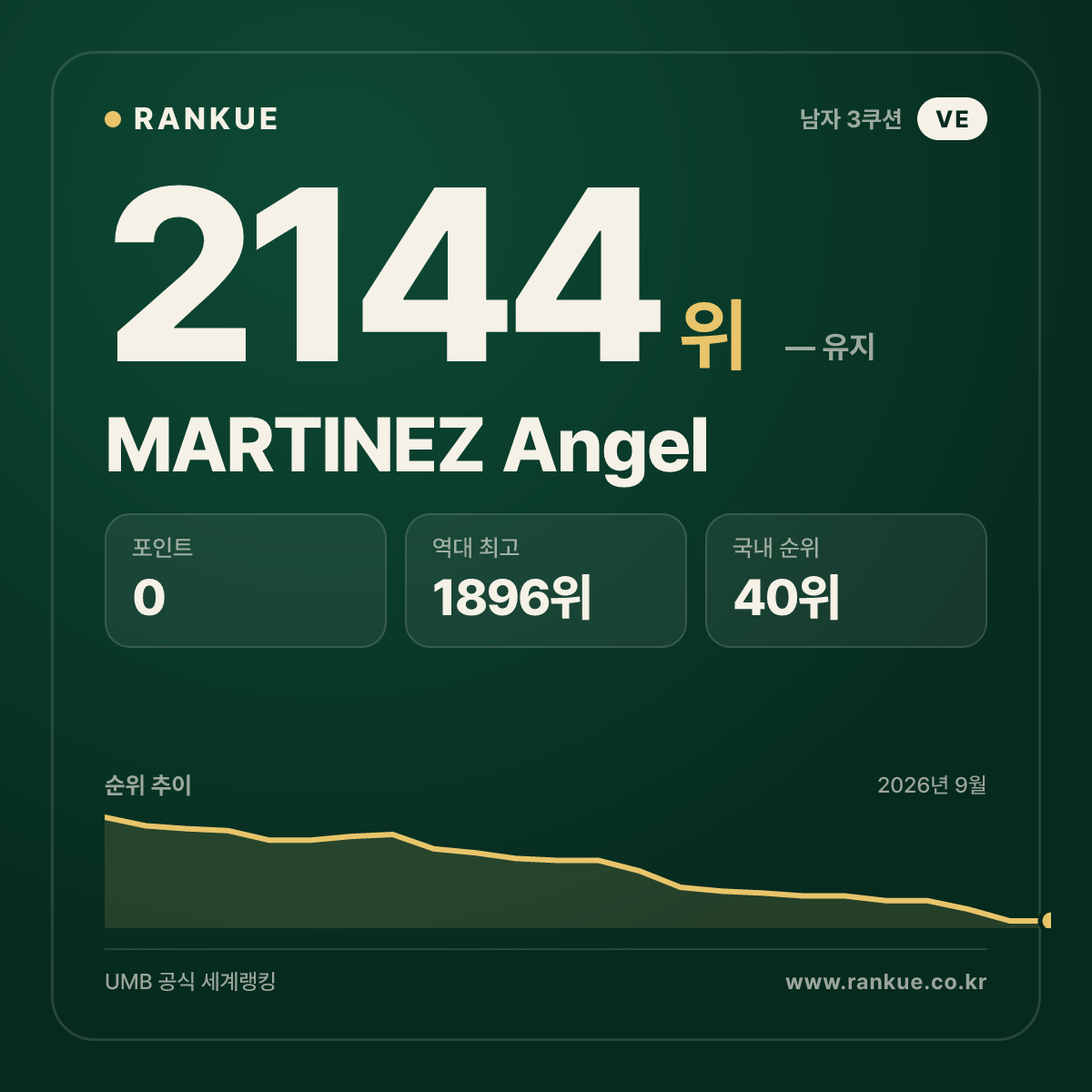 MARTINEZ Angel — 당구 세계랭킹 2144위