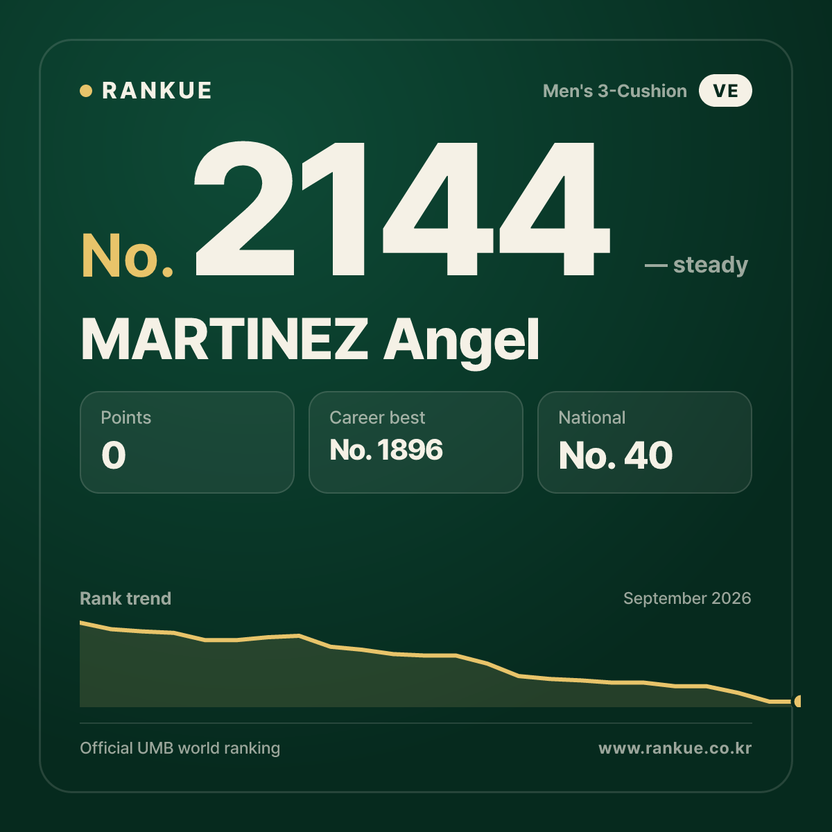 MARTINEZ Angel — Billiards World Ranking No.2144