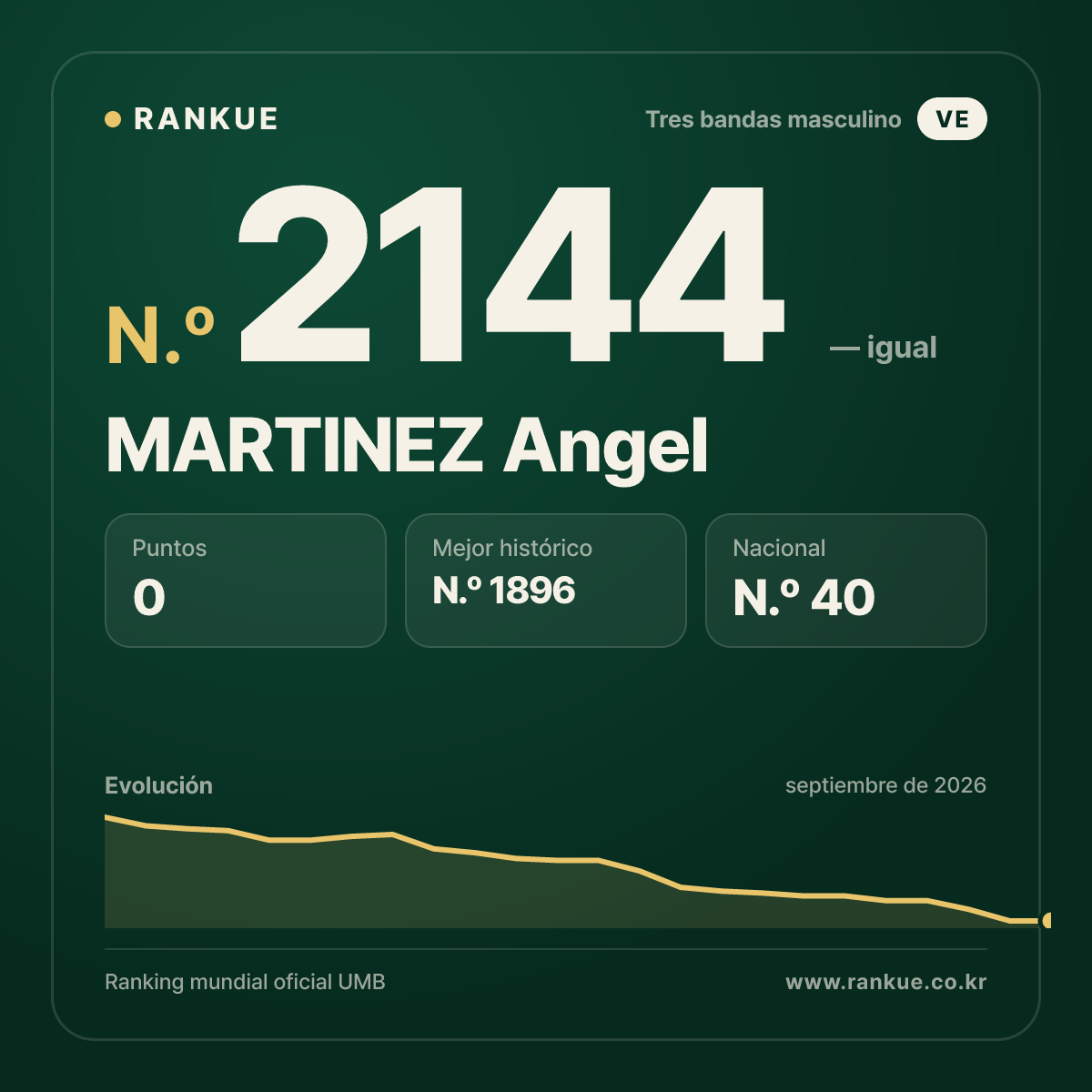 MARTINEZ Angel — Ranking Mundial de Billar N.º 2144