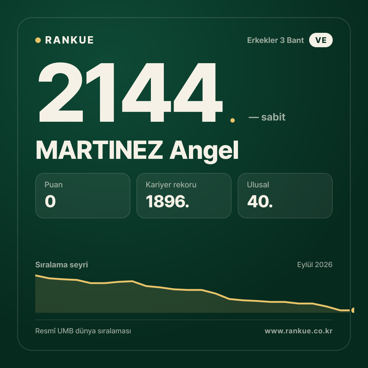 MARTINEZ Angel — Bilardo Dünya Sıralaması 2144.
