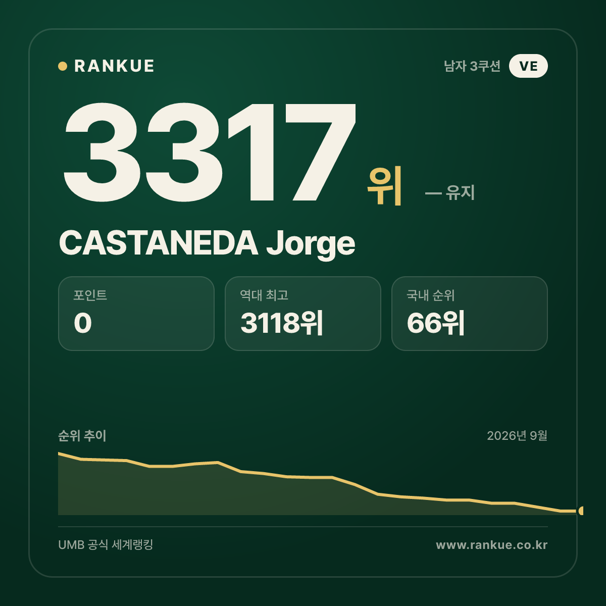 CASTANEDA Jorge — 당구 세계랭킹 3317위