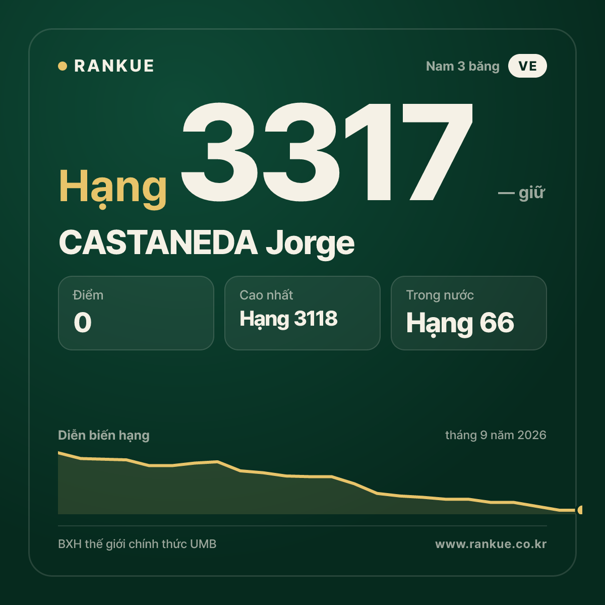 CASTANEDA Jorge — BXH Bida Thế giới hạng 3317